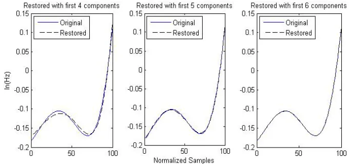 Table 1. The restoring rate r with L components selected 