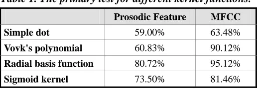 Table 1. The primary test for different kernel functions. 