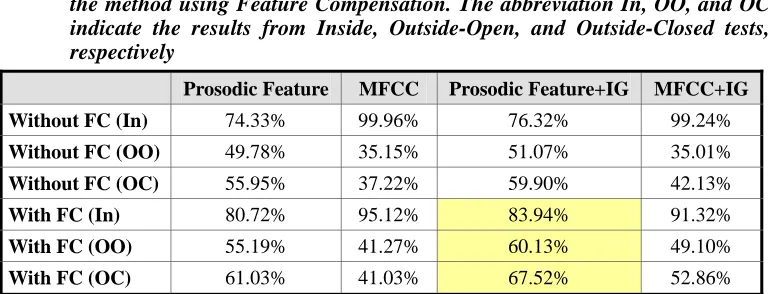 Table 2. Emotion recognition results using GMMs. The abbreviation FC indicates the method using Feature Compensation