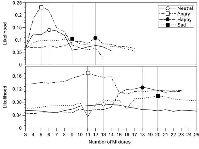 Figure 4. Likelihood contours of GMMs with increasing mixture number. The upper part is the plot using prosodic features, and the lower part is the plot using MFCC features 