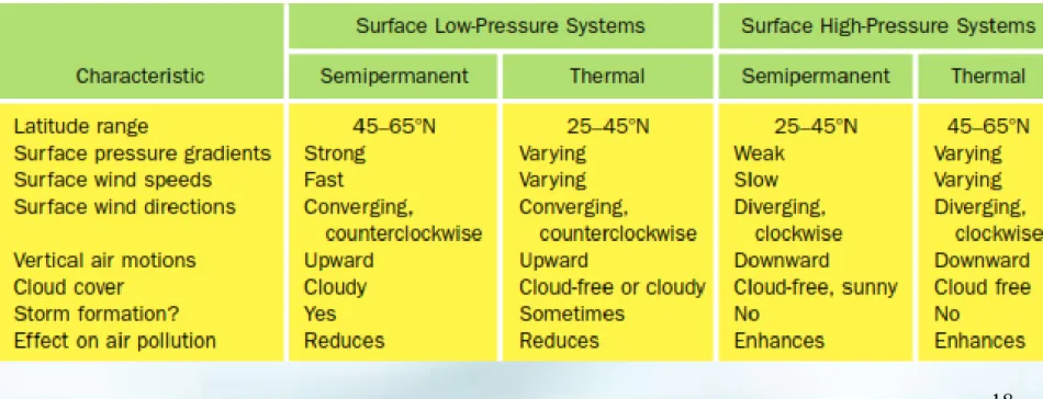 Table compares characteristics of such pressure systems, including their effects on pollution.