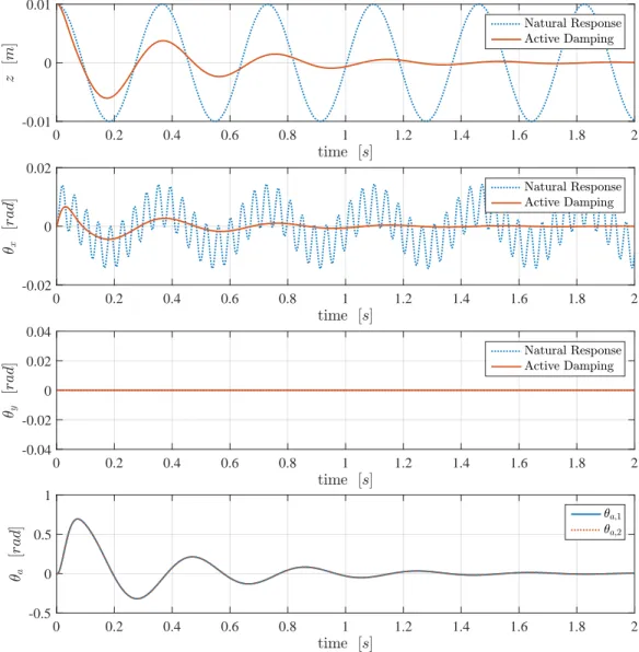 Figure 3.4: Simulated response of the linearised models for test case 1