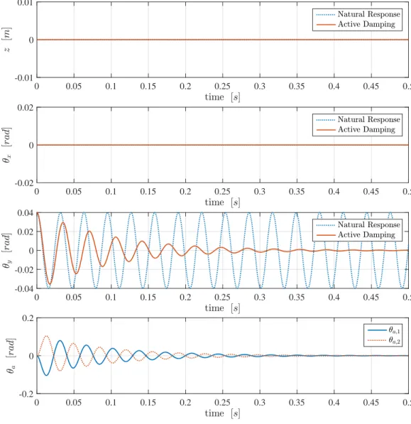 Figure 3.5: Simulated response of the linearised models for test case 2