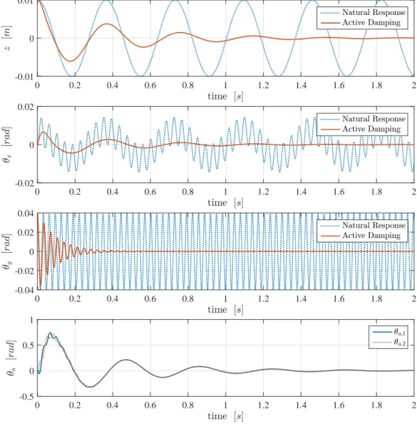 Figure 3.6: Simulated response of the linearised models for test case 3
