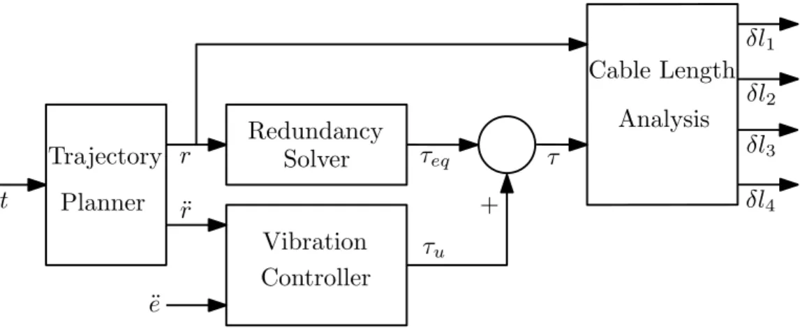 Figure 4.1: High level in-plane control architecture