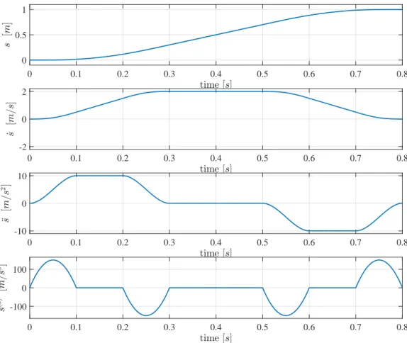 Figure 4.2: Kinematic profile with cubic accelerations