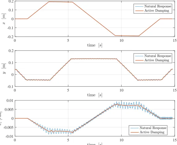 Figure 4.4: Simulated PD controller performance for rectangle trajectory ing to the system response when the Hierarchical sliding mode controller is enabled