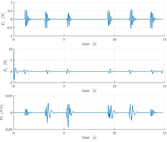 Figure 4.5: Simulated PD control signals for rectangle trajectory of regulating any and all persistent excitations of the out of plane modes.