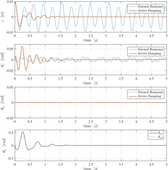 Figure 4.6: Simulated HSMC performance for case 1