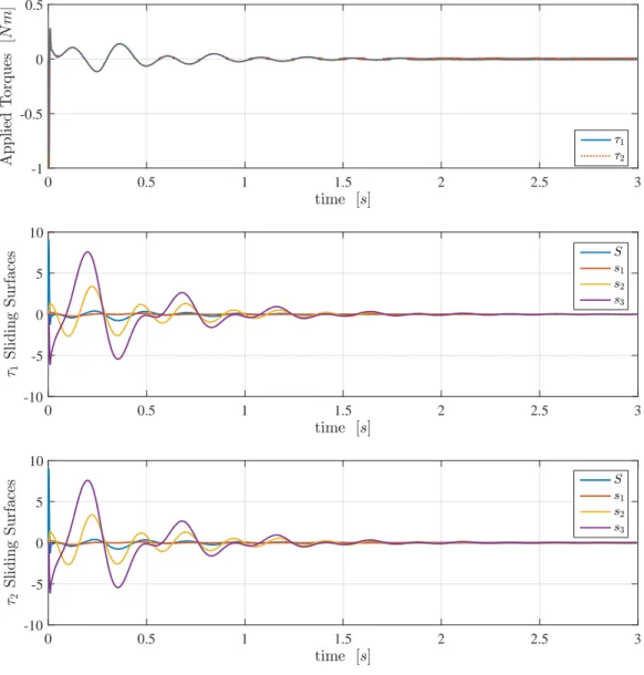 Figure 4.7: Simulated HSMC Control Signals for case 1