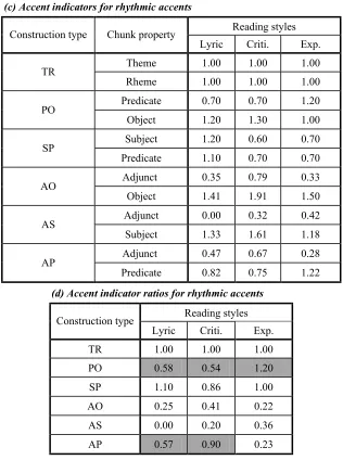 Table 4, in which, (a) and (b) are AI and AIR for semantic accent, and (c) and (d) are for 