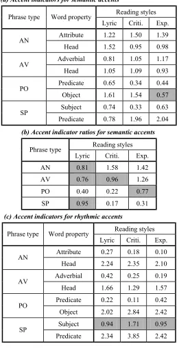 Table 4. Accent indicators in four types of low level phrases under three reading styles 
