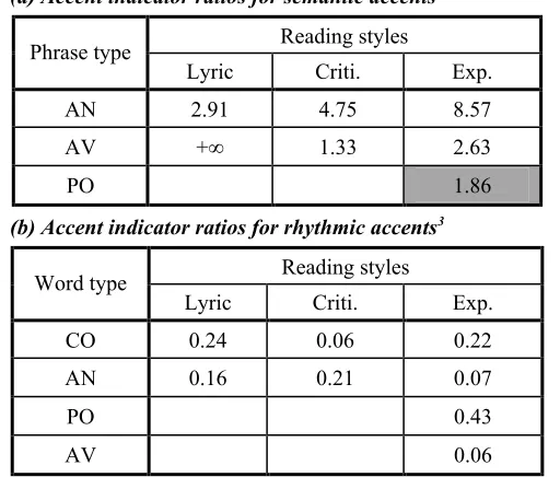 Table 5. Accent indicator in three types of prosodic words under three reading styles 