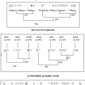 Figure 1. An example of structural labeling in the sentence “高处丛生的灌木落