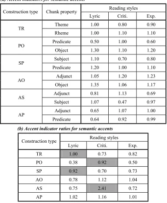 Table 3. Accent indicators in six types of constructions under three reading styles 