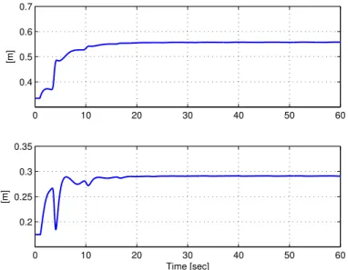 Figure 2.3 Kinematic parameter estimates for the simulation.