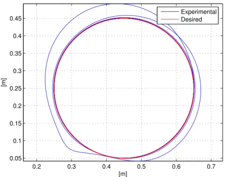 Figure 2.6 Actual and desired end-effector trajectory for the simulation.
