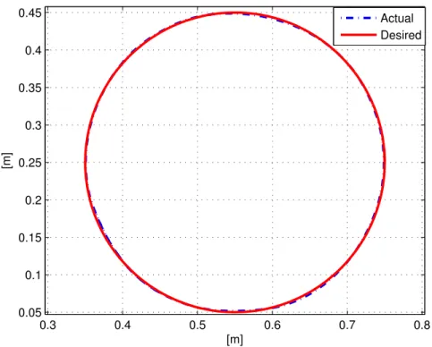 Figure 2.8 Actual and desired end-effector trajectory (only the last revolution is shown).