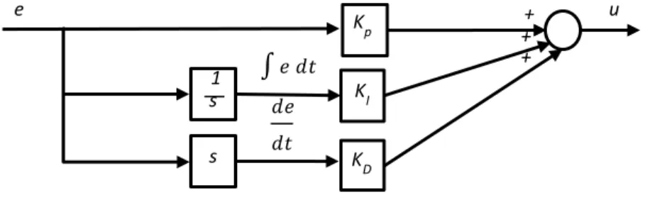 Fig. 1. PID controller structure  +