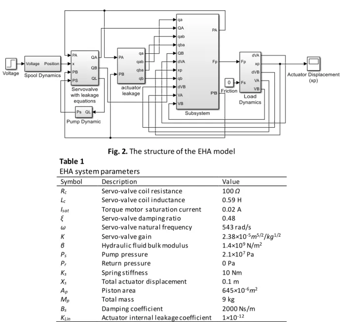 Figure 3 illustrates the block diagram of  the EHA system with PID controller  optimized  by using  different parameters selection techniques as discussed earlier