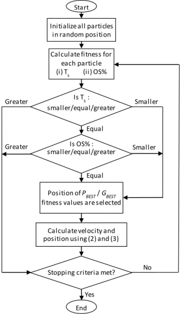 Fig. 4. The flowchart of PFPSO technique in optimizing PID  parameters 