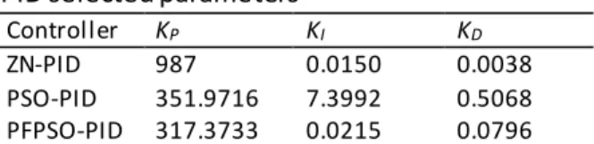 Fig. 5. The transient performance of step reference input 