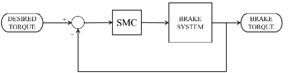 Figure 5. SMC controller of the brake system 