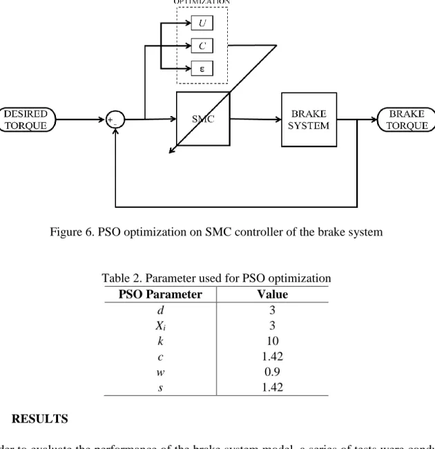 Table 2. Parameter used for PSO optimization  PSO Parameter  Value 