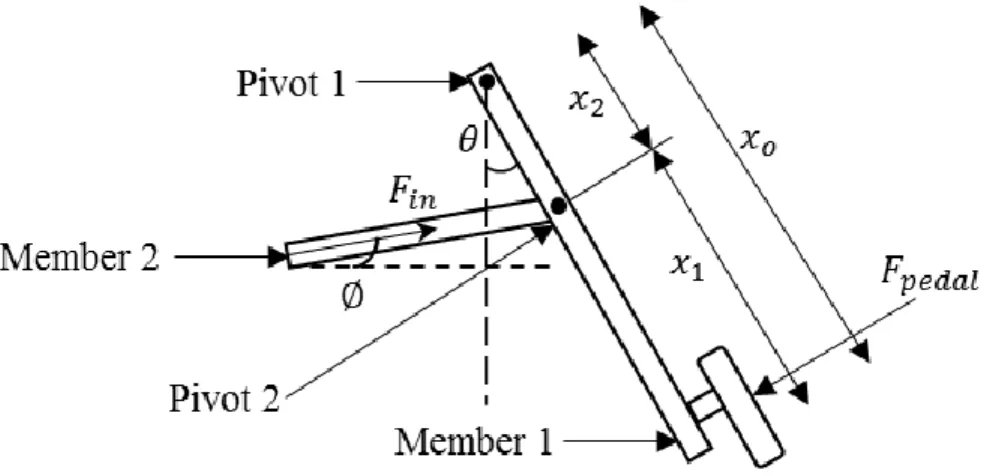 Figure 3 shows the vacuum booster construction with the addition of pushrod and power piston  (Gerdes &amp; Hedrick, 1997)