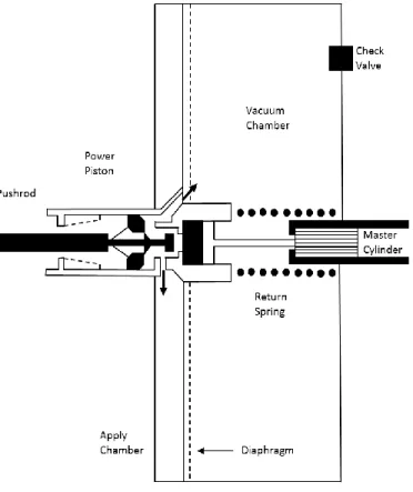 Figure 3. Vacuum booster operation 