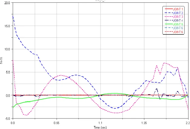 Figure 4. Torques at all joints in case study 