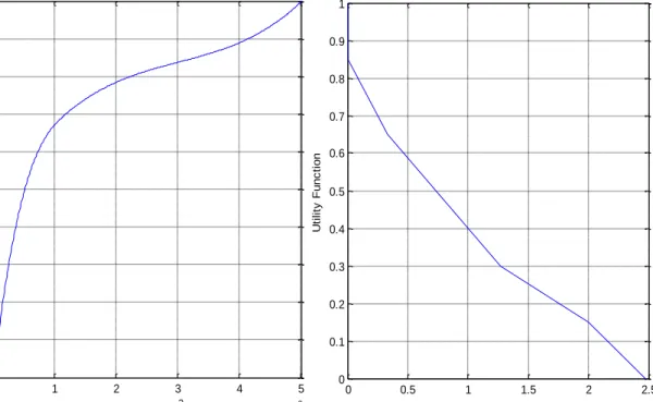 Figure  8  represents  the  preference  of  the  sum  aggregate  utility  regarding  our  objectives