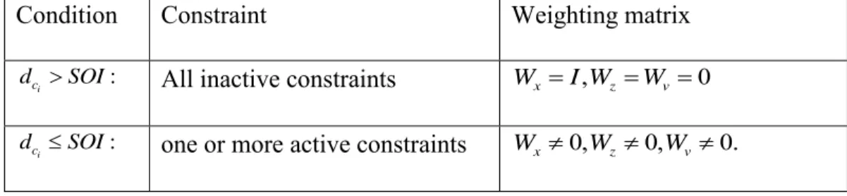 Table 1. Inequality constraints conditions 