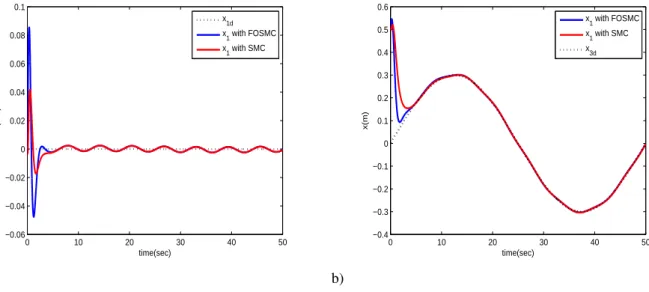 Figure 9. Simulation results of case 2 with adding external disturbance, a) Angle evolution θ, b) displacement x