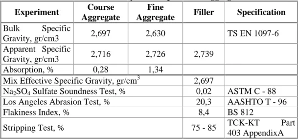 Table 1 The Physical Properties of Aggregates Experiment Course