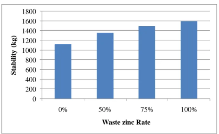 Figure 4 Marshall stability test results