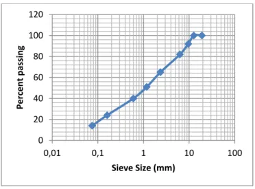 Fig. 3. Particle size distribution for the blend of aggregates.