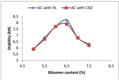 Figure 7 shows the voids in the total mix against the bitumen content. It can be seen that at the optimum binder  content, the asphalt with hydrated lime has less voids than that with the crushed stone dust