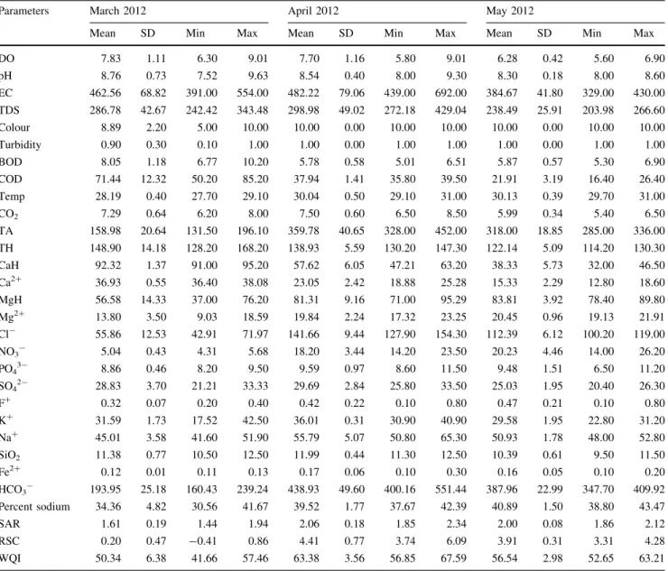 Table 3 Analytical results of Sankey tank water from March 2012 to May 2012