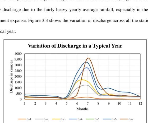 Fig 3.3: Variation of Discharge for all the sites in a typical year