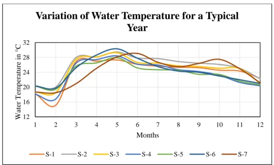 Fig 3.4: Variation of Temperature for all the sites in a typical year 