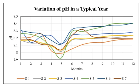 Fig 3.5: Variation of pH for all the sites in a typical year 