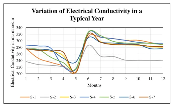 Fig 3.7: Variation of Total Dissolved Solids for all the sites in a typical year 