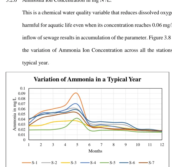 Fig 3.8: Variation of Ammonia Ion concentration for all the sites in a typical year 
