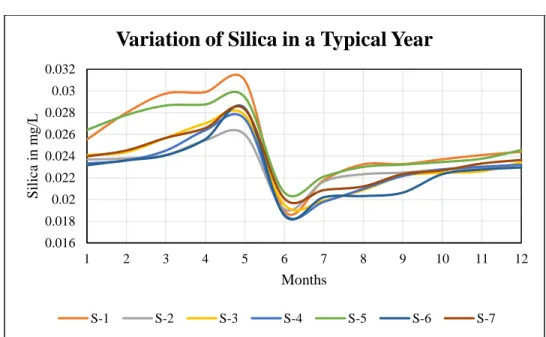Fig 3.11: Variation of Dissolved Oxygen concentration for all the sites in a typical year 