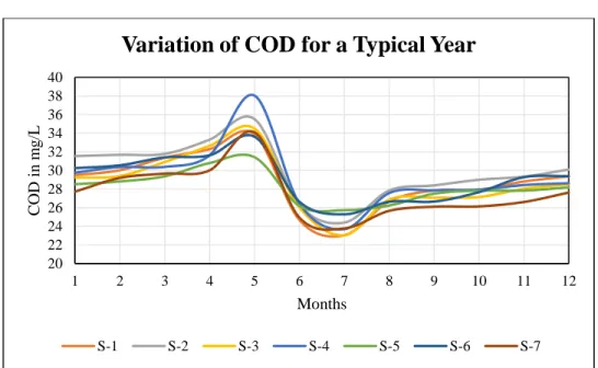 Fig 3.13: Variation of Chemical Oxygen Demand for all the sites in a typical year 