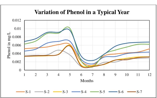 Fig 3.15: Variation of Total Alkalinity for all the sites in a typical year 