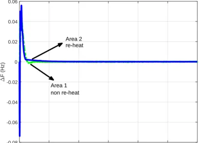 Figure 7. Frequency deviation in areas 1 and 2 with the proposed controller (case a).