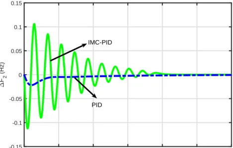 Figure 10. Frequency deviation in area 2 with the IMC-PID and PID controllers (case c-II).
