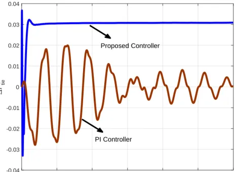 Figure 13. Deviation of the tie-line power with the proposed and PI controllers.